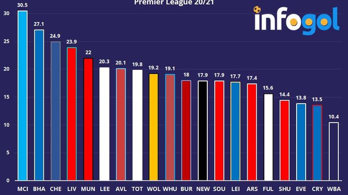 Expected Points accumulated at home | Premier League 20/21