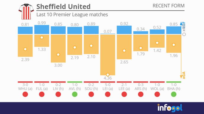 Sheffield United's last 10 Premier League matches