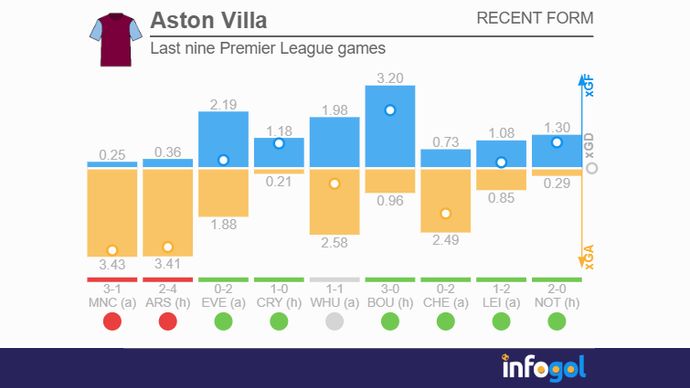 Aston Villa last nine Premier League games xGF and xGA