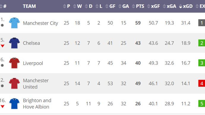 Premier League 20/21 xG table | sorted by most xGD