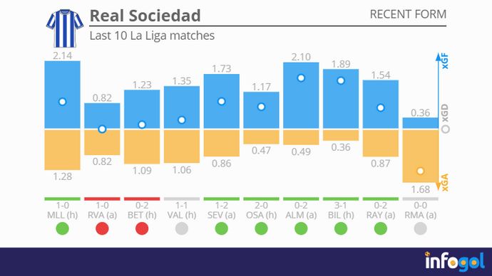 Real Sociedad recent form | Last 10 La Liga matches