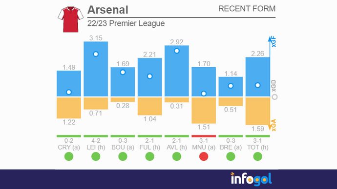 arsenal premier league games