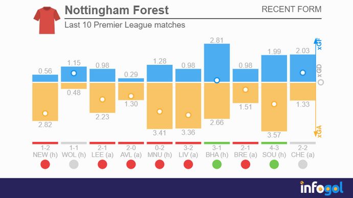 Nottingham Forest's last 10 Premier League matches