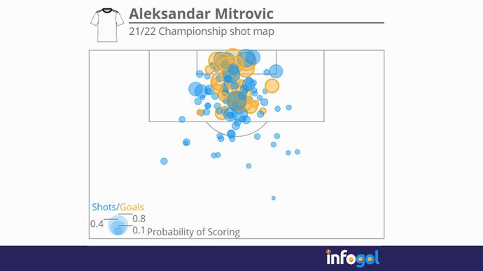 Mitrovic shot map