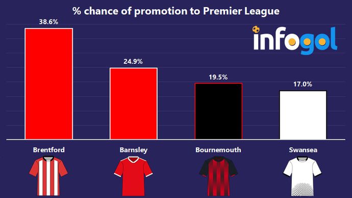 Infogol's % chance of promotion to Premier League