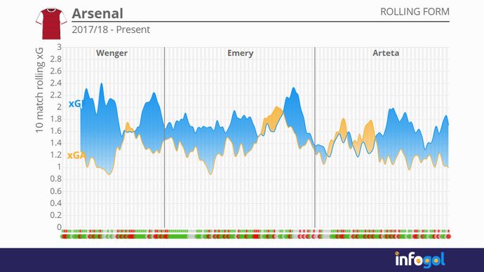Arsenal's 10-match rolling xG averages 2017/18 - Present