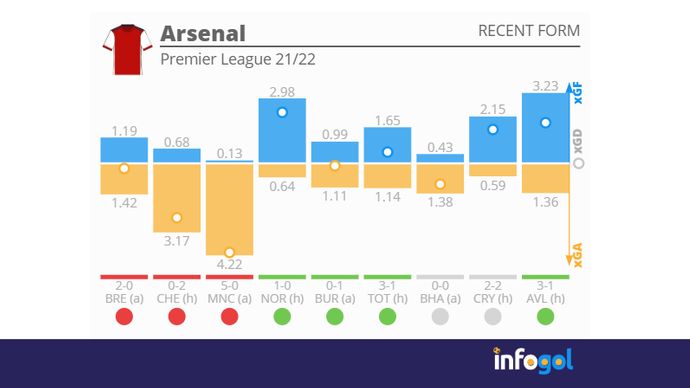 Arsenal xG