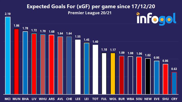 Expected Goals (xGF) per game | Premier League since 17/12/20