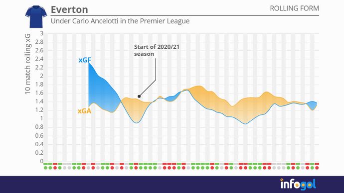 Everton's rolling xG averages under Carlo Ancelotti in the Premier League