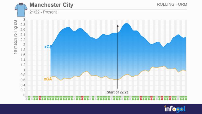 Man City rolling xG