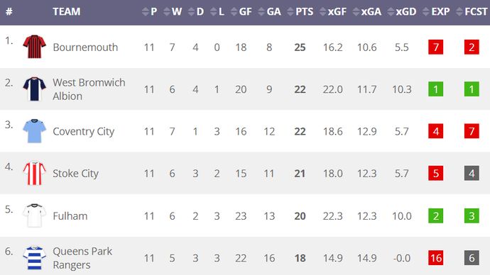Infogol's Championship table