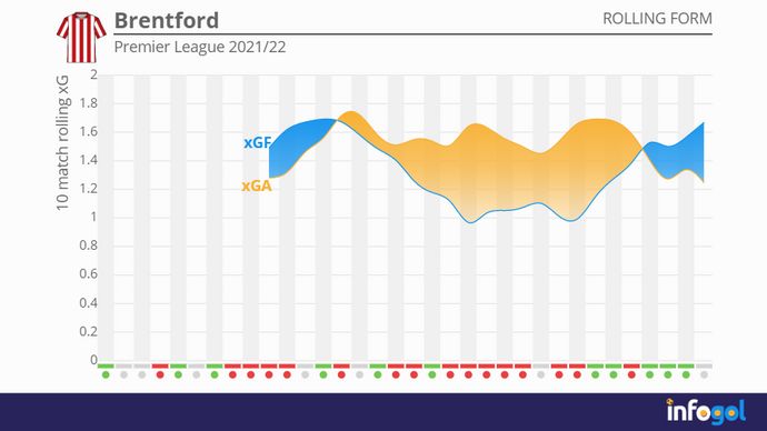 Brentford's 10-game rolling xG averages in the 2021/22 Premier League season