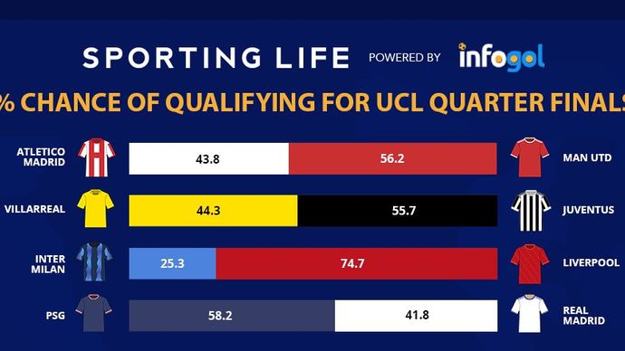 Infogol's % chance of qualifying for the UCL quarter finals (part 2)
