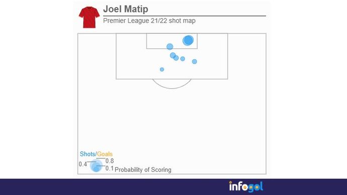 Joel Matip Premier League 21/22 shot map