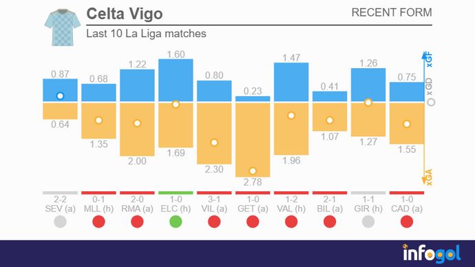 Celta Vigo's last 10 La Liga matches
