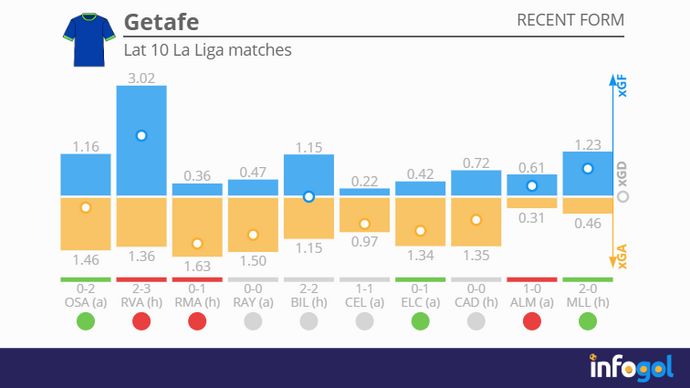 Getafe's recent form