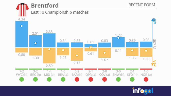 Brentford's last 10 Championship matches