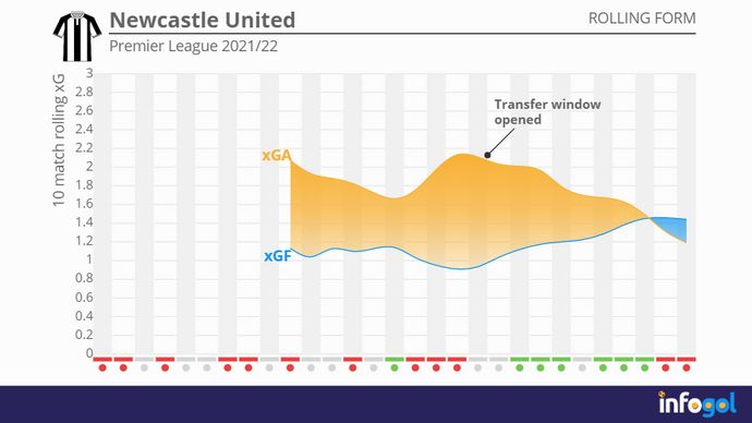 Newcastle's rolling xG averages - Premier League 2021/22