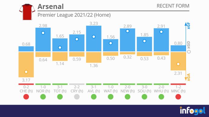 Arsenal home form
