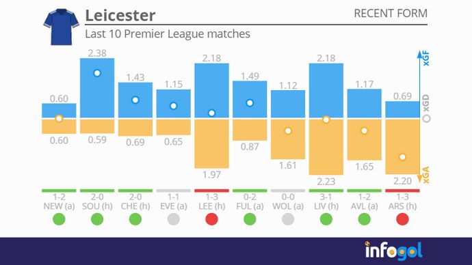 Leicester's last 10 Premier League matches