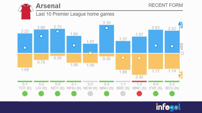 Arsenal home