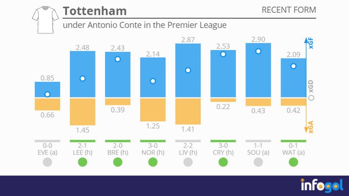 Tottenham under Antonio Conte in the Premier League