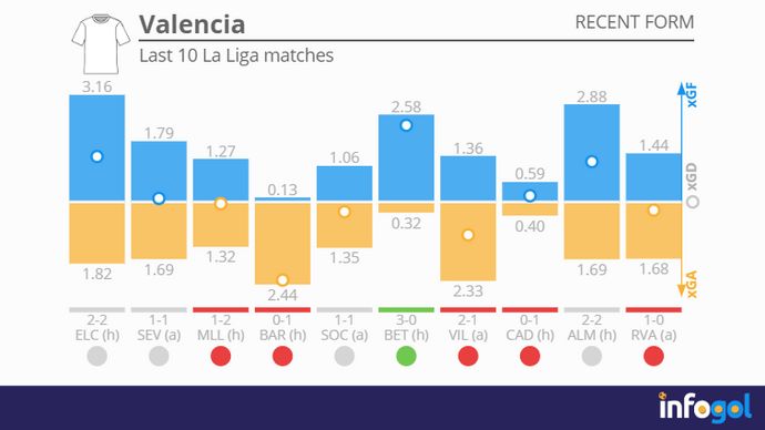 Valencia's recent form | Last 10 La Liga matches