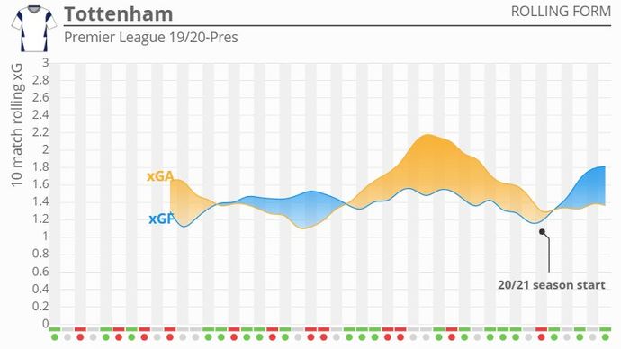 Tottenham rolling xG average 2019-Present
