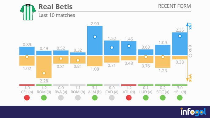 Real Betis recent form