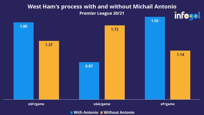 West Ham underlying process with and without Michail Antonio