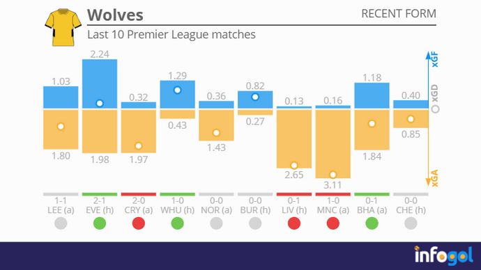 Wolves' recent form
