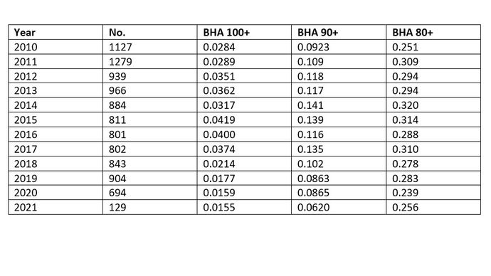 There has been a sharp decline in recruits from the Flat