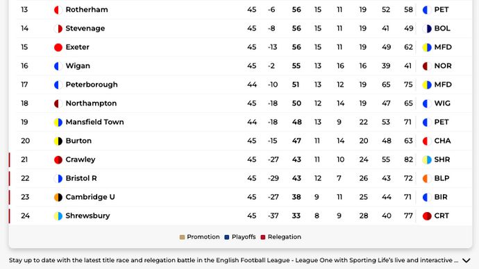 League One bottom half