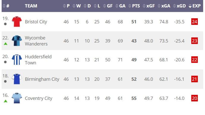 Expected goals table: Championship, 2021-22