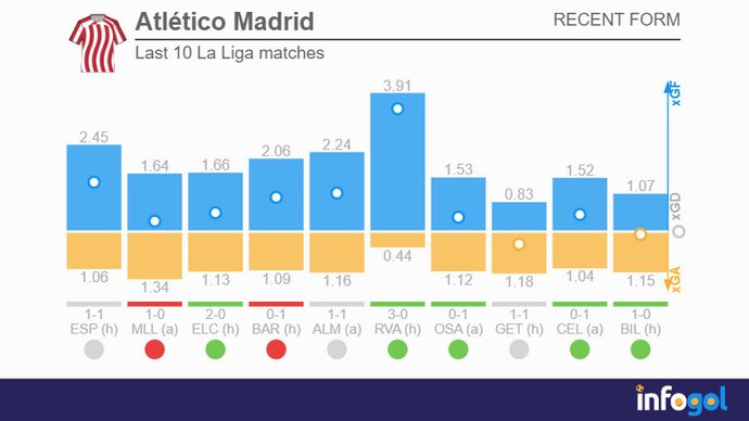 Atletico Madrid's last 10 La Liga matches