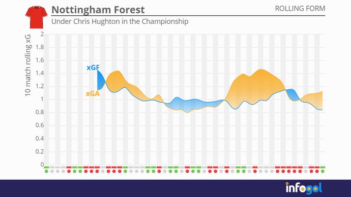 Nottingham Forest rolling xG