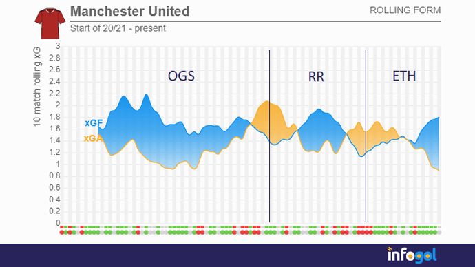 Man Utd ROLLING xg