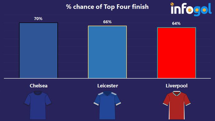 % chance of Top Four finish - Premier League 20/21