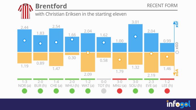 Brentford with Christian Eriksen in the starting eleven