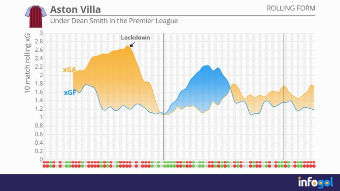 Aston Villa's 10-match rolling xG averages under Dean Smith in the Premier League
