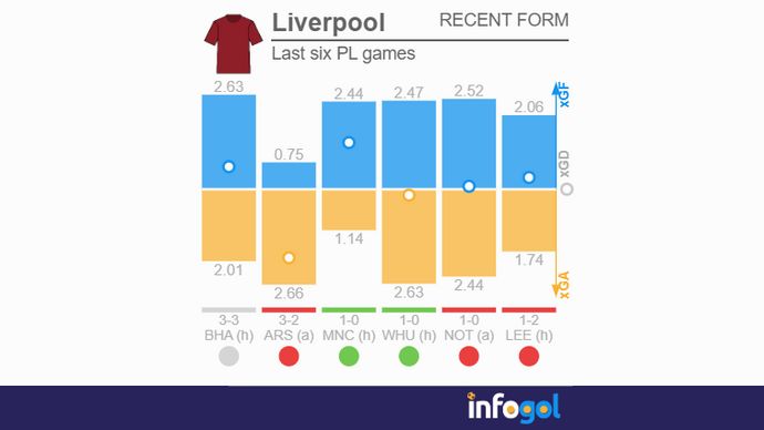 Liverpool last six PL games