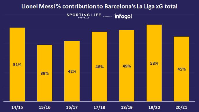 Messi % contribution since 2014/15