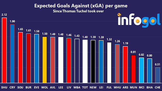 Expected Goals Against (xGA) per game | Since Thomas Tuchel took over