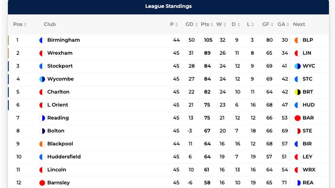League One top half - April 29