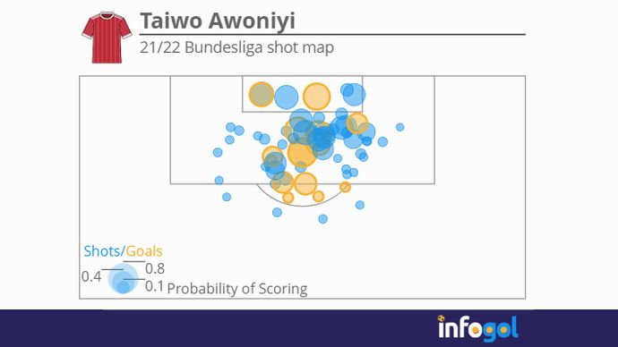 Taiwo Awoniyi shot map 21/22 Bundesliga