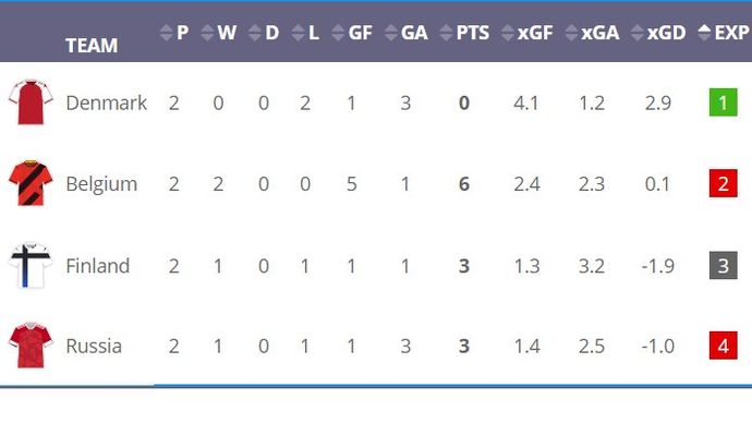 Infogol's Euro 2020 Group B xG table
