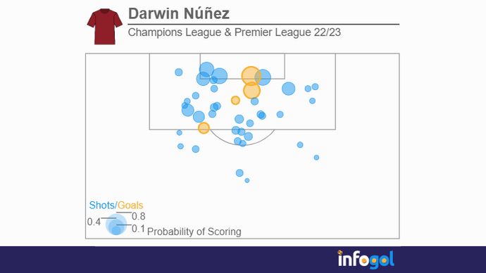 Nunez shot map