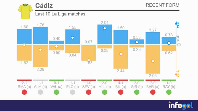 Cadiz's last 10 La Liga matches