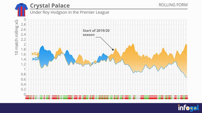 Crystal Palace's 10-game rolling xG averages under Roy Hodgson in the Premier League