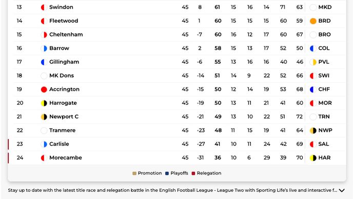 League Two bottom half - April 29